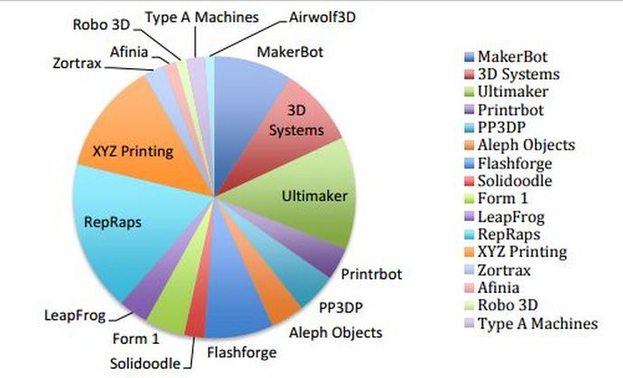 世界低成本3D打印预计2021年达到40亿-e键打印|3D打印服务
3d打印,3D打印发展前景,3D打印前景怎么样,3D打印创业,3D打印好不好,3D打印怎么样,北京哪里提供3D打印服务,上海哪里提供3D打印服务,天津哪里提供3D打印服务