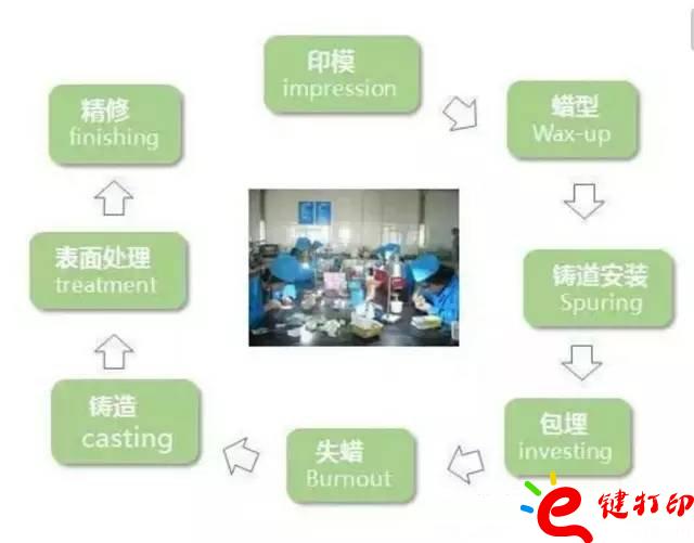 医疗辅助器械的变革之路 3d打印义齿(假牙)前景无限 势在必行_医疗设备器械3d模型打印平台